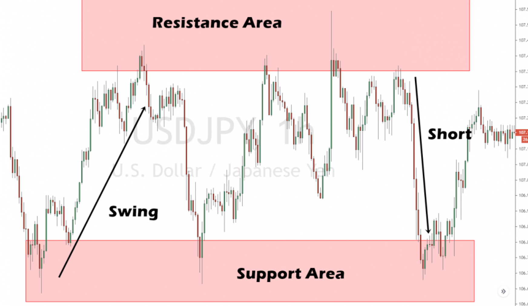 widerstands- und unterstützungszonen beim swing trading im chart
